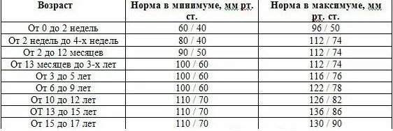 Ад 140 50. Давление 140/80 пульс 100 100. Нормальные показатели давления. Нижнее давление. Повышенное и пониженное артериальное давление.