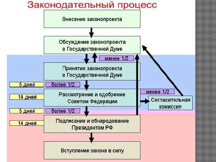 Схема принятия законов в РФ. Процедура принятия закона в РФ схема. Процесс принятия законов в РФ схема. Схема Законодательного процесса в РФ. Законодательные стадии в рф