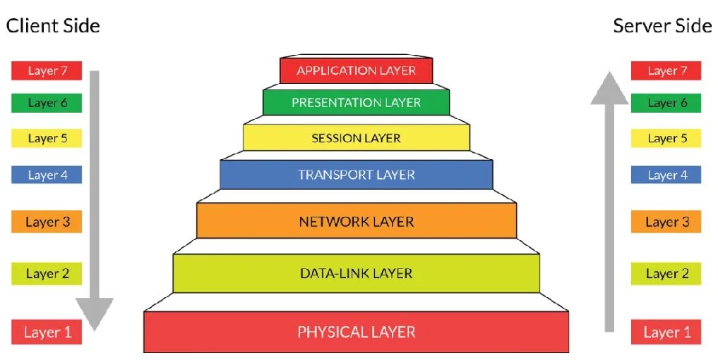 7 Уровней модели osi. Модель оси 7 уровней. Модель osi - open Systems interconnection. Osi ISO 7 уровней. Data used mode