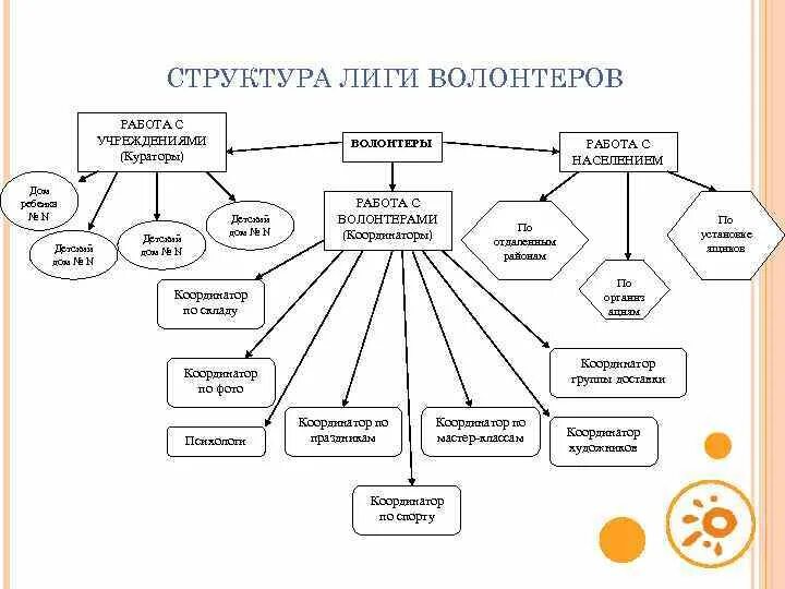 Структура организации волонтерства. Структура волонтерского отряда. Организационная структура волонтеров. Схема волонтерской деятельности. Организация работы с волонтерами