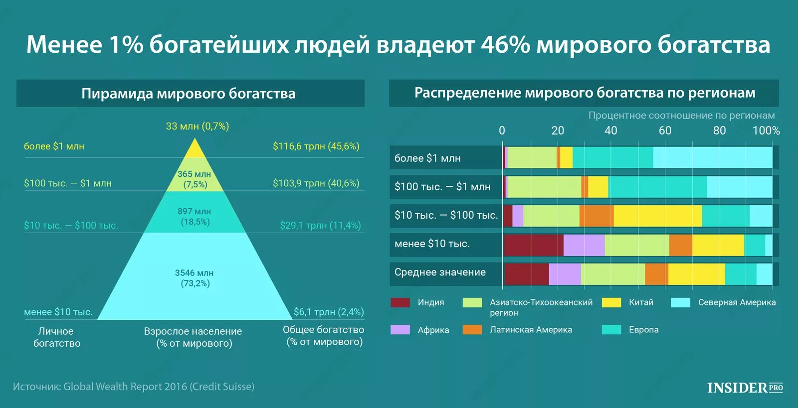 Населения владеет