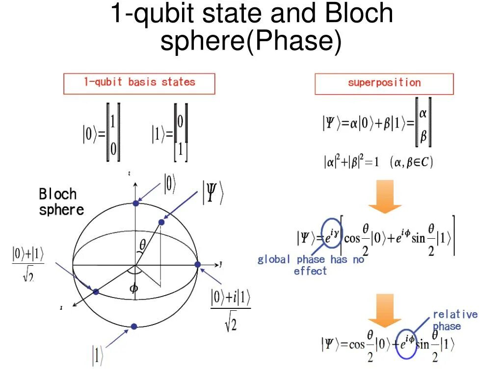 Кубит. Спиновый кубит. Квантовый кубит. Формула кубита.