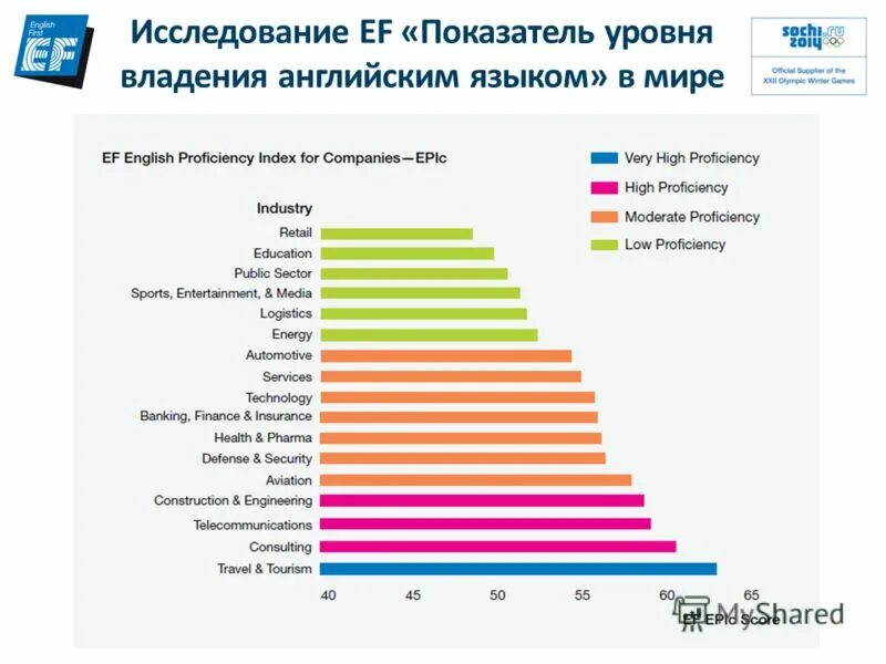 Уровень владения учащихся