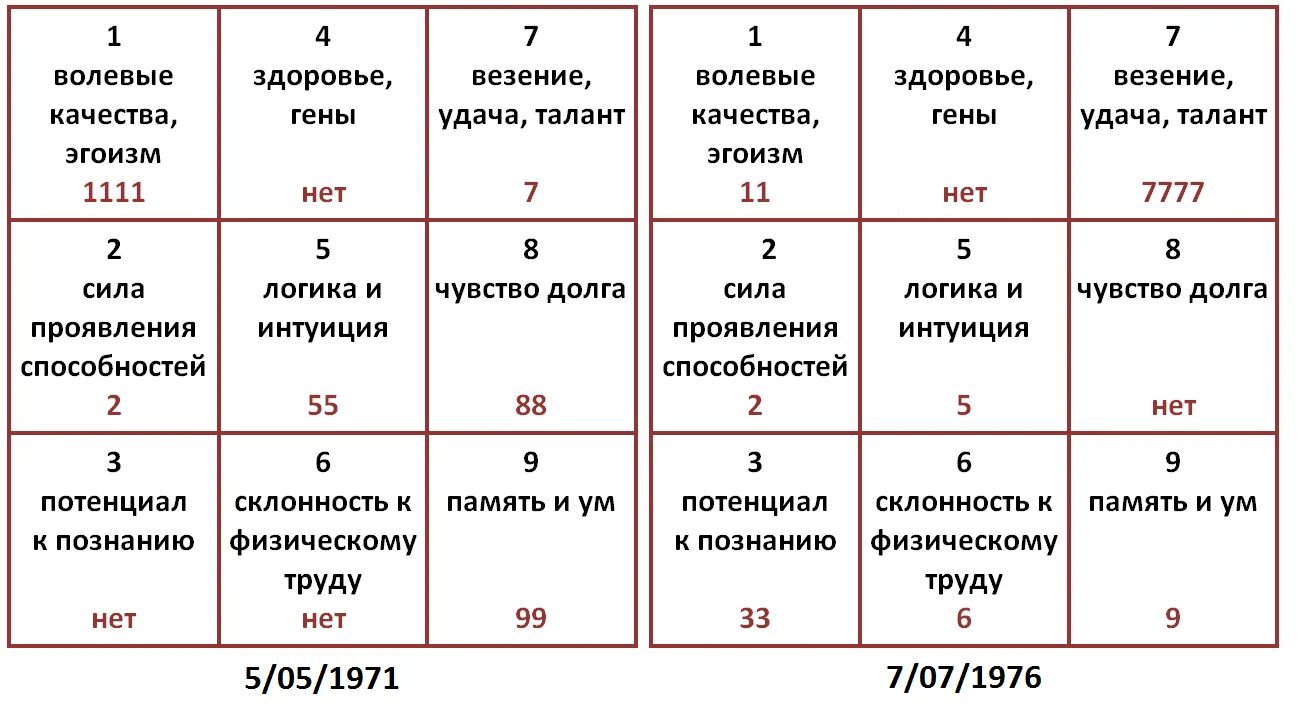 01 11 значит. Дата рождения нумерология. Числа в нумерологии по дате рождения. Нумерология квадрат Пифагора. Матрица в нумерологии по дате рождения.