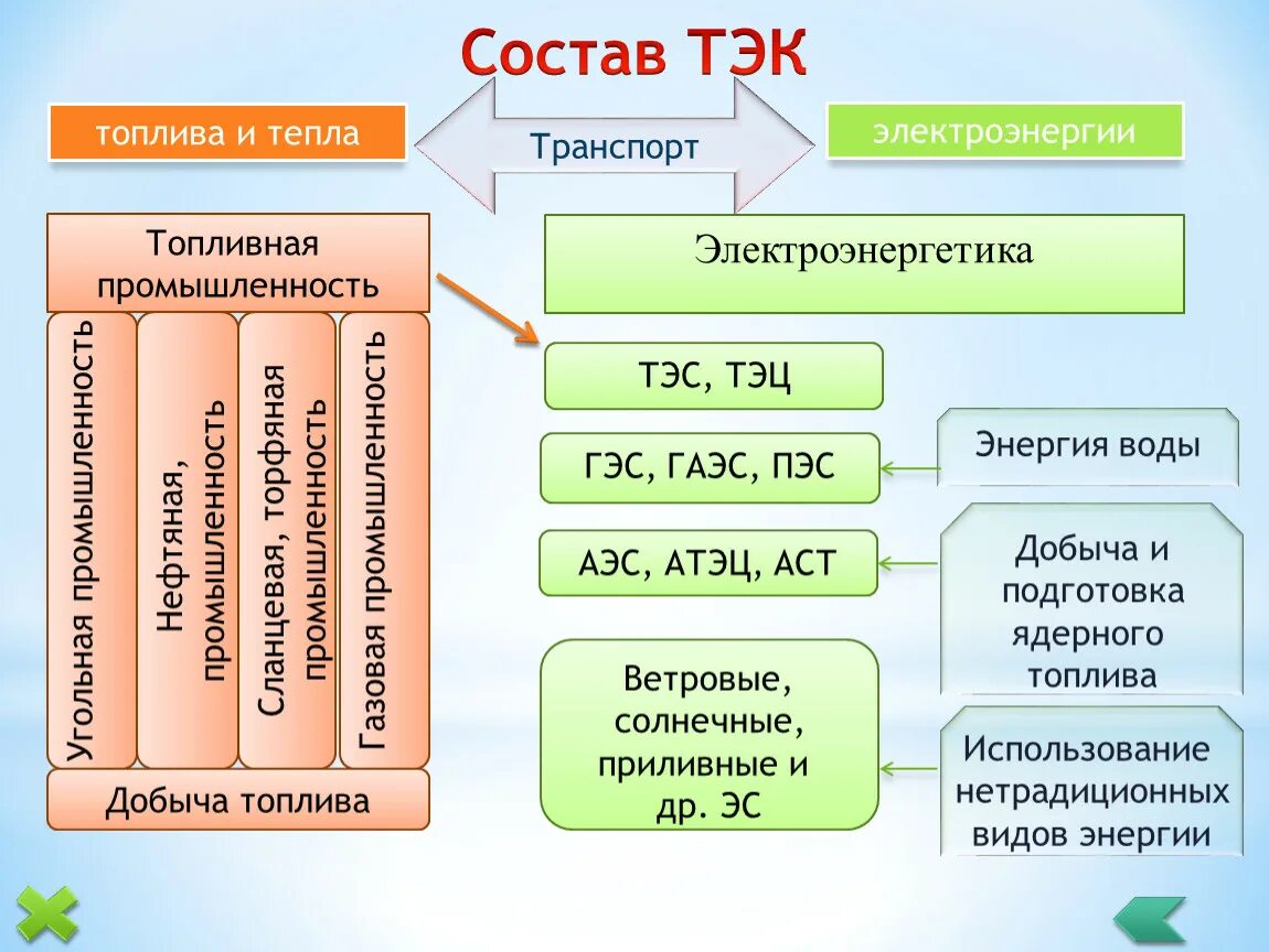 Топливно энергетический комплекс виды