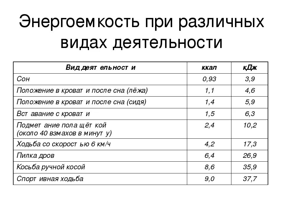 Оценить затраты энергии организма можно. Таблица энерготраты человека и пищевой рацион 8 класс. Энергетические затраты таблица. Таблица затрат калорий. Таблица затрат энергии.