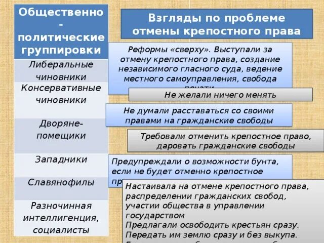 Проект появился после отмены крепостного права Внутренняя политика Александра I после Отечественной войны презентация онлайн