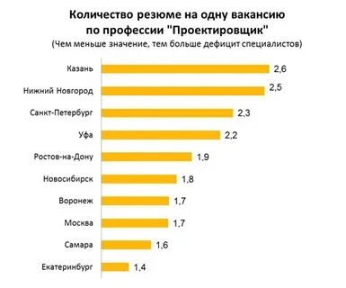 Дефицитные специальности