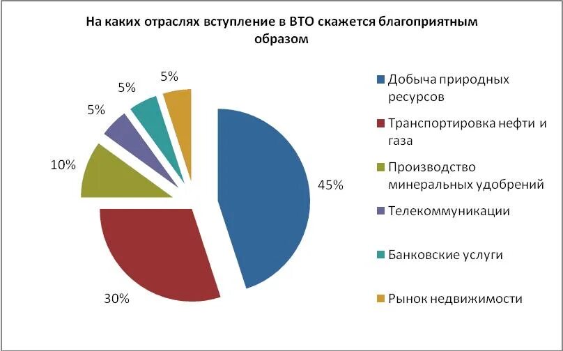 Вступление в вто. Итоги вступления россии в вто. россия после вступления в вто. вто графики. вступление россии в вто графики.