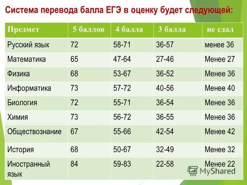 Сколько баллов можно купить в 2024. Перевести баллы ЕГЭ В оценку. ЕГЭ биология баллы и оценки. ЕГЭ русский баллы и оценки. Перевод баллов ЕГЭ русский в оценки.