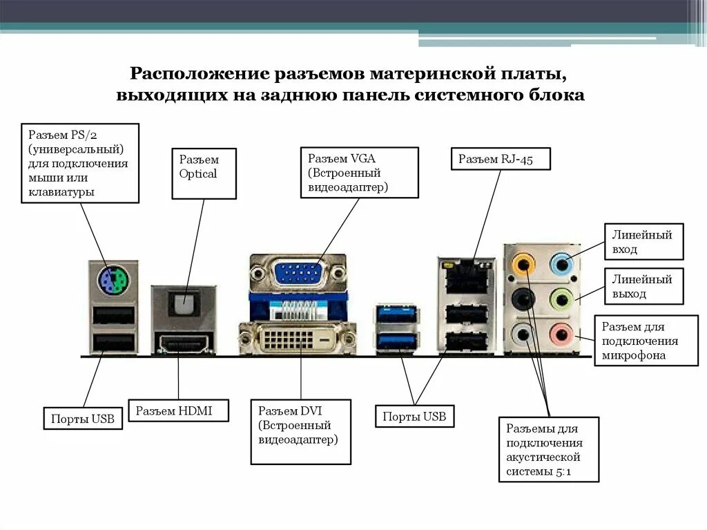 Порт входа выхода. Разъёмы материнской платы компьютера задняя панель.