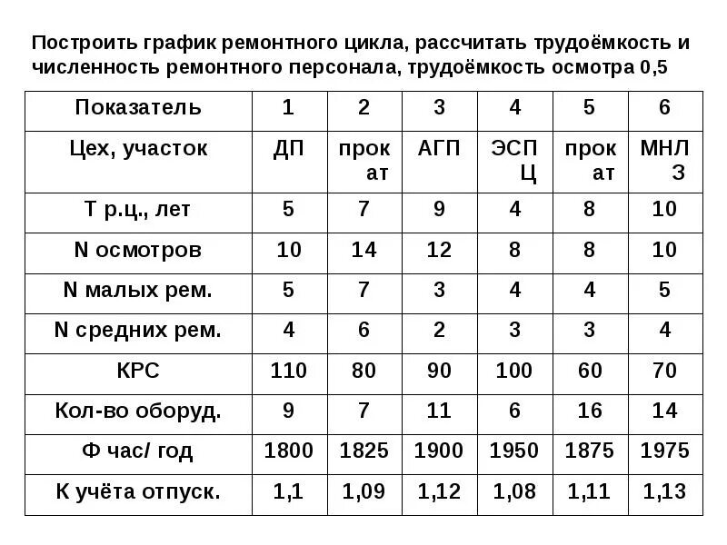 Количество ремонтных рабочих. Численность ремонтного персонала это. Расчет численности ремонтного персонала. График ремонтного цикла. Как рассчитать численность ремонтного персонала.