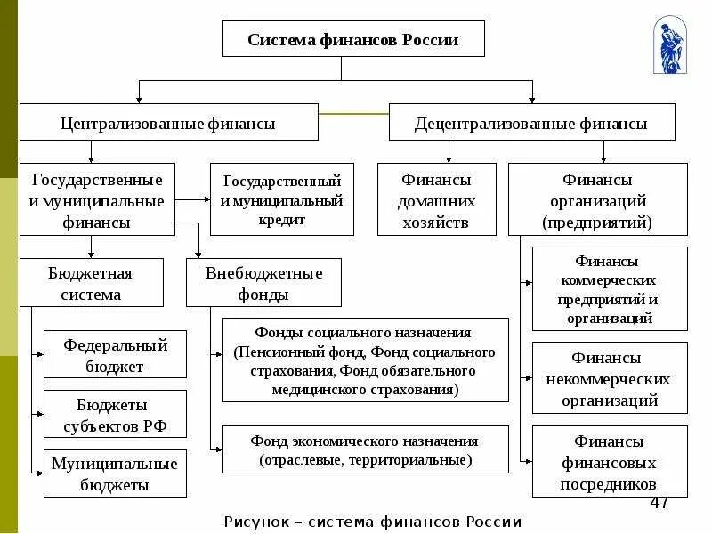 Финансовые учреждения россии