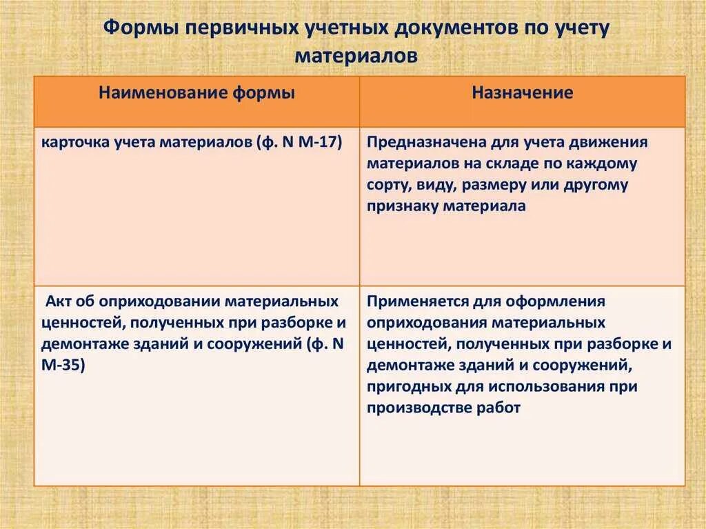 Формы документов применяемые в организации. Формы первичных документов. виды первичных учетных документов. унифицированные формы первичной учетной документации. первичные документы бухгалтерского учета.
