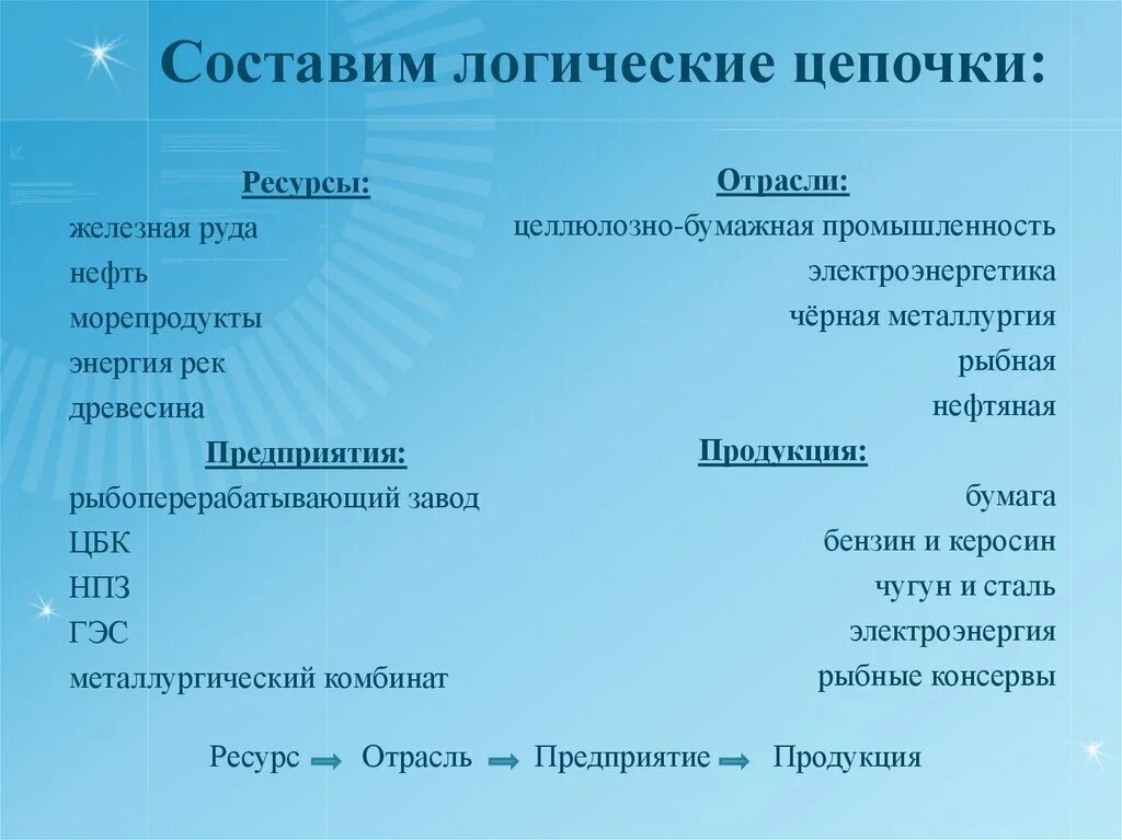 Составить цепочкжелезная руда. Производственная цепочка железная. Производственная цепочка железная руда. Составить производственные Цепочки.