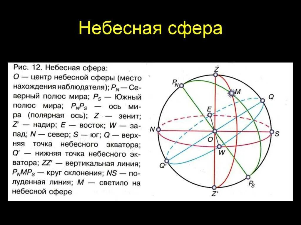 Точки р и q. Небесная сфера основные точки небесной сферы. основные точки линии и плоскости небесной сферы. рис 12 небесная сфера. название элементов небесной сферы.