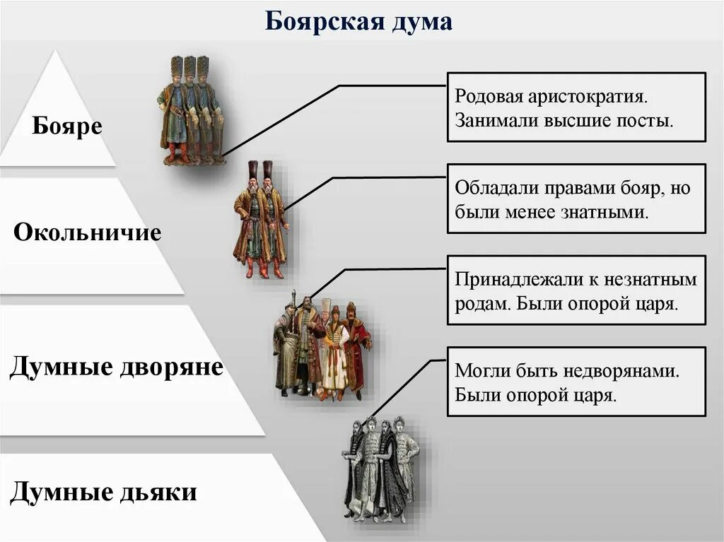 Боярская Дума бояре окольничие думные дворяне. Царь Боярская Дума московские бояре схема. Иерархия бояре князь. Чины Боярской Думы при Иване 3. Первое сословие история россии 7 класс