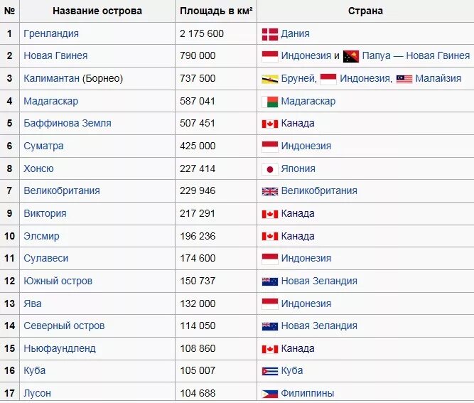 Какой остров наибольший по площади. Самые крупные острова список. Название островов в мире список.