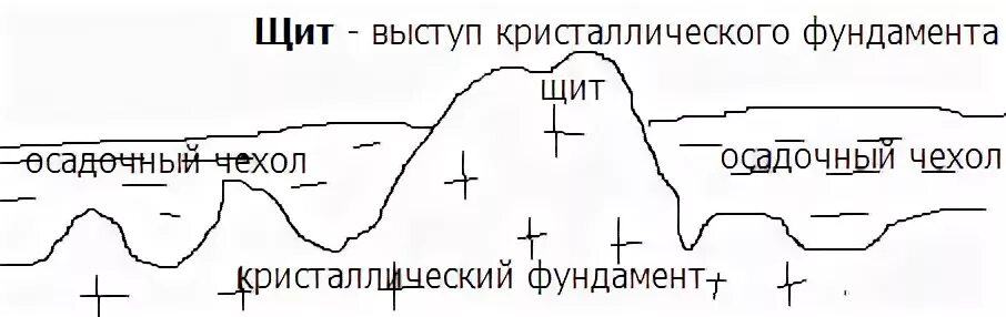 Щит в географии это. Строение платформы. Осадочный чехол. Осадочный чехол платформ. Кристаллический щит.