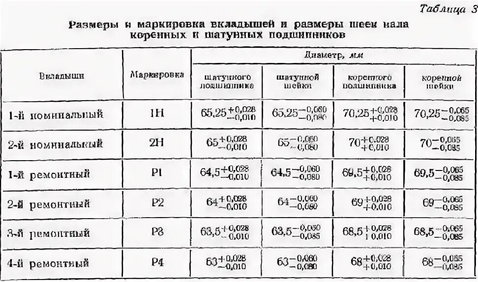 Вкладыши двигателя размеры. Таблица размеров шеек коленвала д21. Маркировка коренных шеек коленвала МТЗ 82. Маркировка вкладышей коленвала МТЗ 80. Размер шеек коленвала ГАЗ 53 таблица размеров.