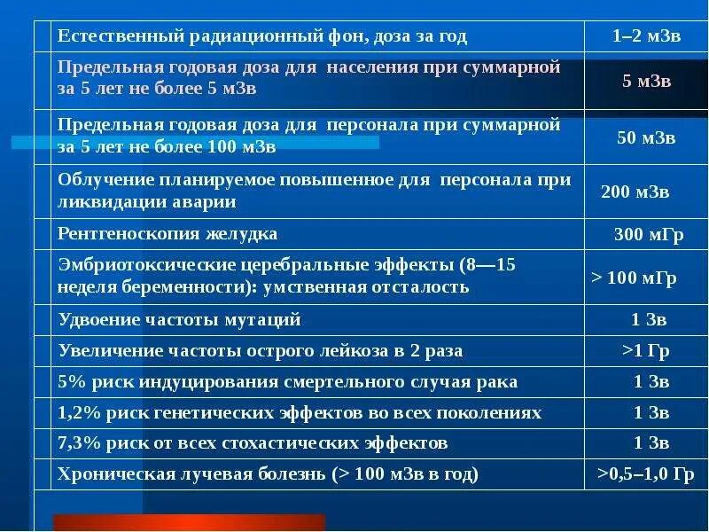 Радиация норма для человека мкр. Нормы дозы облучения радиацией. норма уровня радиации мкр/ч. норма радиационного фона мкзв/ч для человека. норма доза радиации для человека мзв/час.