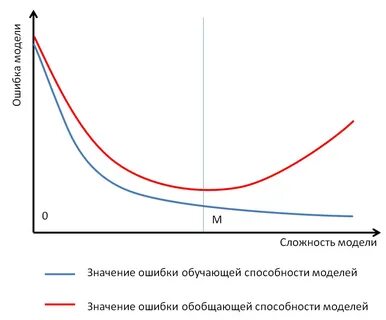 Обобщающая способность модели