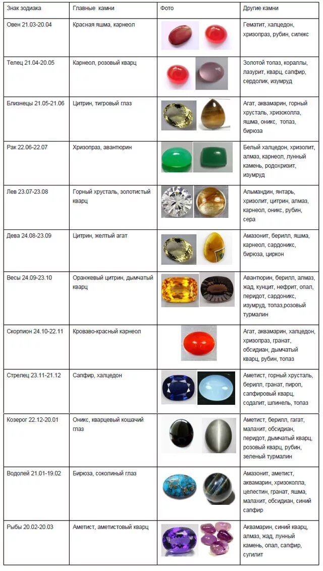 Камни драгоценные и полудрагоценные по знакам. Камни и их магические свойства таблица. Кумени по знакам зодиака. Знаки зодиака камни талисманы. Сапфир для овна