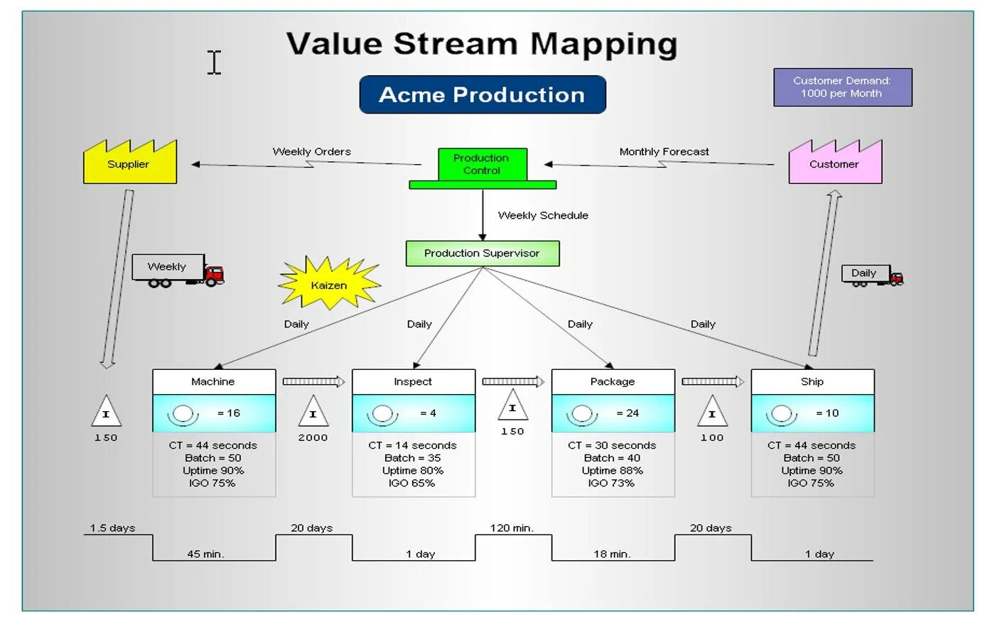 Quality value. VSM метод. Value Stream Mapping. Процесс-мэппинг (process Mapping) пример. Value Stream Map.