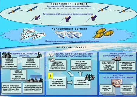 Состав космической системы
