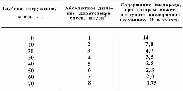 Какое давление в море на глубине. Какое давление в море на глубине