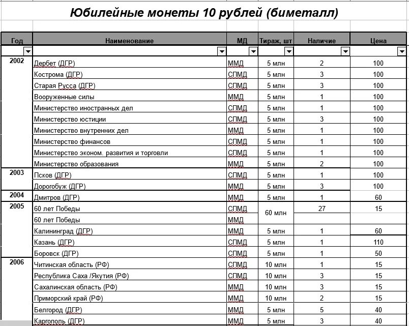 Каталог россии 10. Список 10 рублевых монет России. Список монет 10 рублей Биметалл. Стоимость монет 10 рублей таблица. 10 Рублей юбилейные Биметалл.