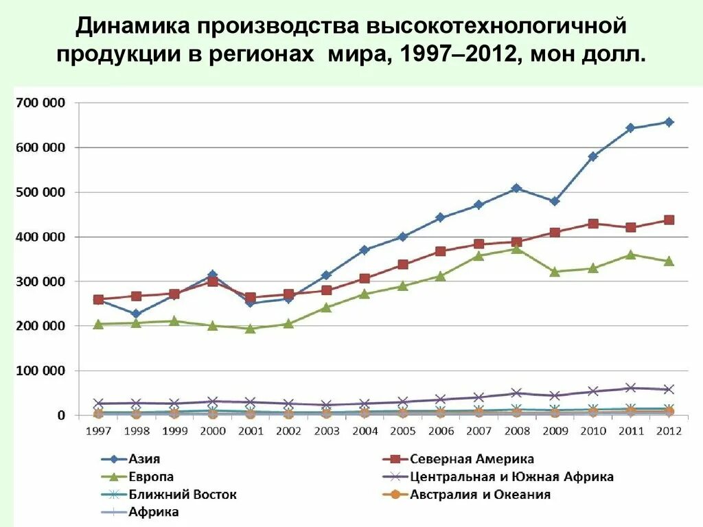 Удельный вес страны это. Рынок высокотехнологичных товаров. Объем мирового рынка наукоемкой продукции. Рынок высокотехнологичной продукции. График инновационного развития.