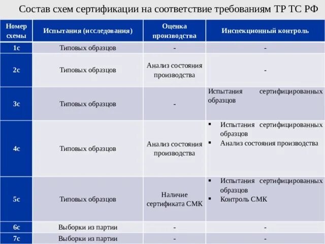 Схема сертификации 2с. Схемы сертификации продукции метрология. Схема сертификации 3с. Схемы подтверждения соответствия 1с 3с 4с.