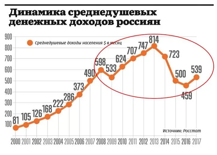 Динамика денежных доходов россиян