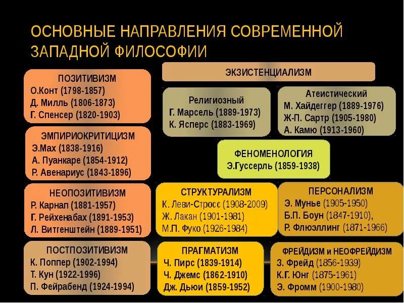 Философия 19 начала 20 века. Современная Западная философия. Направления современной Западной философии. Основные направления современной Западной философии. Основные направления современной западноевропейской философии.