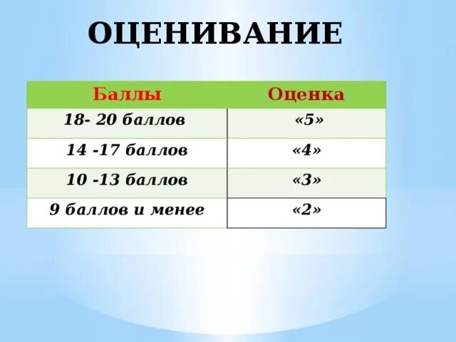 Оценки из 20 баллов. 17 Баллов из 20 какая оценка. 14 Из 20 баллов это какая оценка. 13 Баллов из 20 какая оценка. 2 17 оценка 3