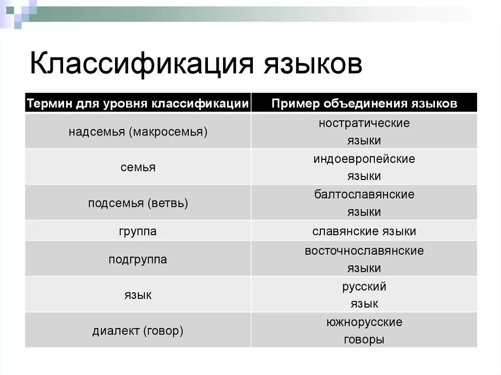 Классификация языков. Языковая классификация. Типы классификации языков. Классификация языков таблица.