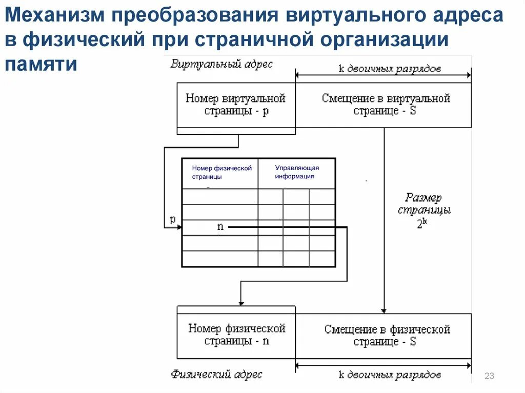 Физический адрес памяти. Преобразование виртуального адреса в физический. Схема преобразования виртуального адреса в физический. Механизмы организации виртуальной памяти. Схема преобразования адресов памяти.