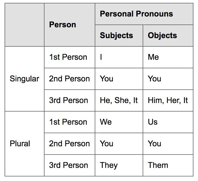 Subject pronouns таблица. Personal object pronouns. Objective case of pronouns. Personal pronouns subject object. Personal objective pronouns.