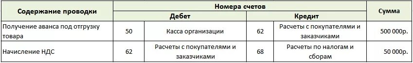 Авансы полученные проводки. Аванс от покупателя проводки НДС. Проводки по авансовым платежам. Получен аванс проводка. Получен аванс от покупателя проводка