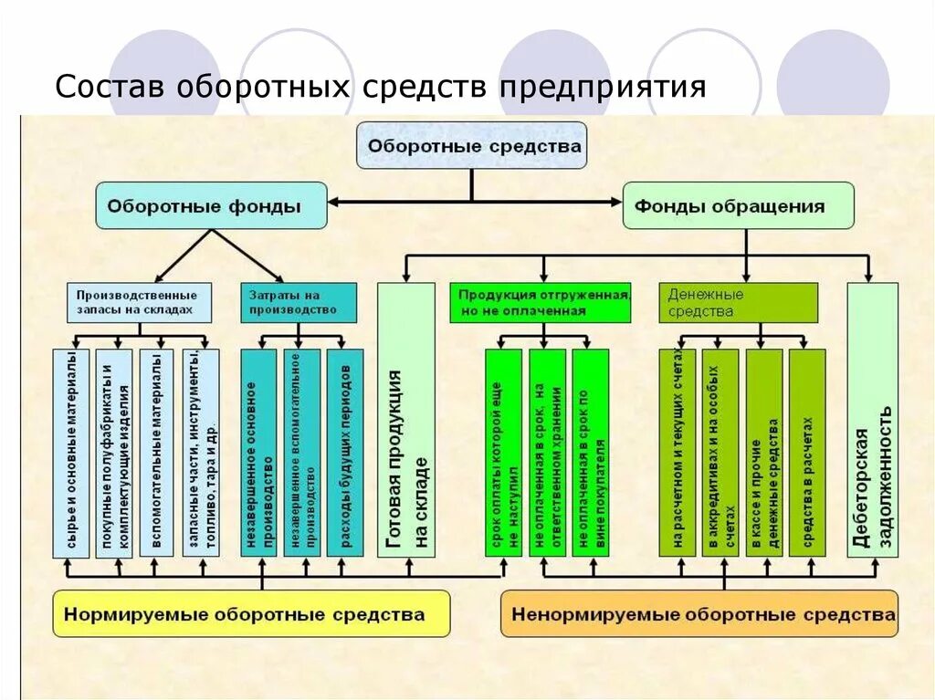 Что входит в первую часть. Состав оборотных средств предприятия. Оборотные средства предприятия оборотные фонды и фонды обращения. Из чего состоят оборотные производственные фонды предприятия. Оборотные средства оборотные фонды фонды обращения схема.