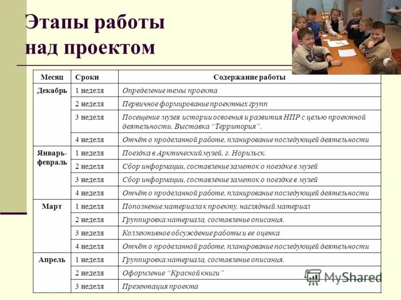 Алгоритм этапов работы над проектом Требования к творческому проекту