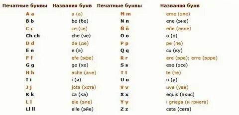 Транскрипция в испанском языке