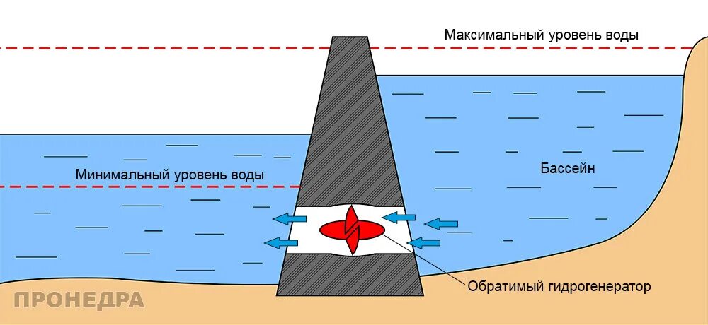 Приливная электростанция схема. Как работают приливные электростанции. Как работают приливные электростанции. Приливные гэс схема. Принцип работы приливной электростанции схема.