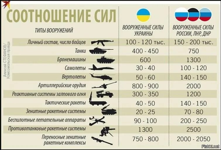 Численность одной армии россии. Вооруженные силы России численность и вооружение. Численность Российской армии на Украине. Численность вооружения России. Численность войск России на Украине.