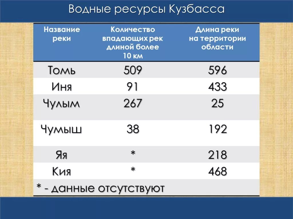 Водные богатства свердловской области. Водные ресурсы Кемеровской области. Водные объекты Кузбасса. Водные богатства Кемеровской области.