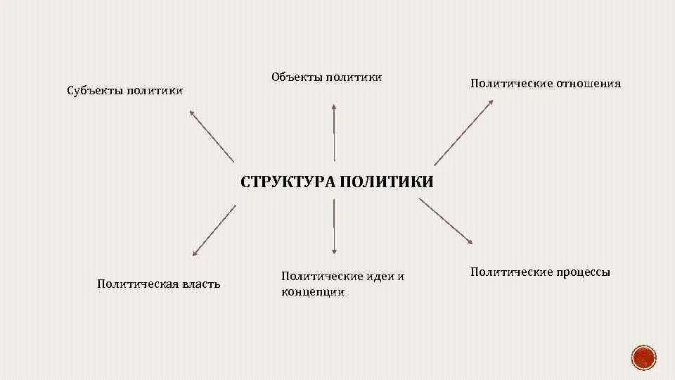 Структура политических отношений. Субъекты и объекты политических отношений. Субъекты политических отношений. Политическая власть и субъекты политики.