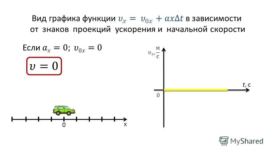 По какой формуле можно определить проекцию ускорения. Проекция ускорения. Проекция начальной скорости. Проекции скорости и ускорения. Как найти проекцию ускорения тела.