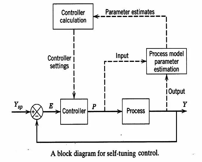 Adaptive Control. Adaptive System Control. OPTIMAL Control System. Model reference Adaptive Controller. Control parameters