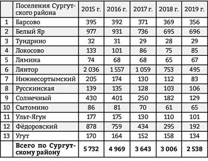 Сургут федоровский расстояние